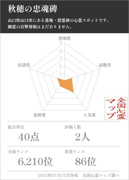 秋穂の忠魂碑を5軸（恐怖度・話題性・人気度・危険度・信憑性）で比較した五角チャート
