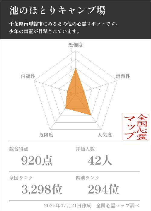 池のほとりキャンプ場を5軸（恐怖度・話題性・人気度・危険度・信憑性）で比較した五角チャート