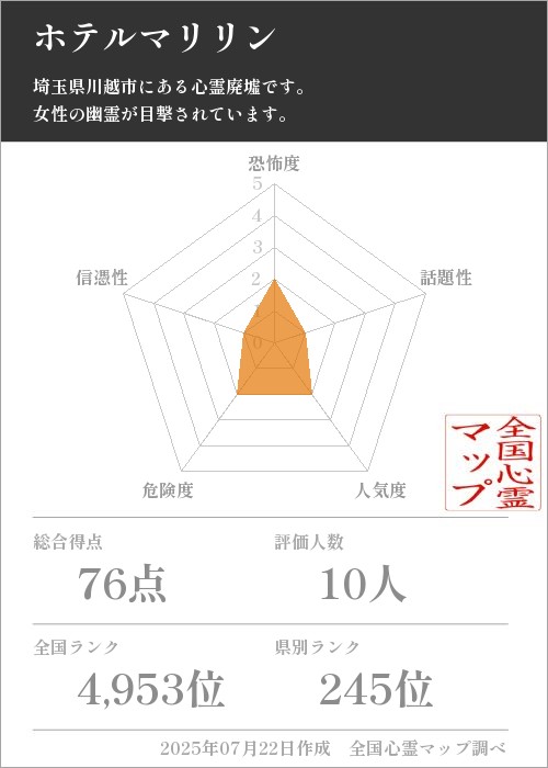 ホテルマリリンを5軸（恐怖度・話題性・人気度・危険度・信憑性）で比較した五角チャート