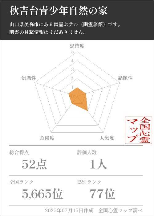 秋吉台青少年自然の家を5軸（恐怖度・話題性・人気度・危険度・信憑性）で比較した五角チャート