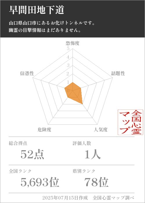 早間田地下道を5軸（恐怖度・話題性・人気度・危険度・信憑性）で比較した五角チャート