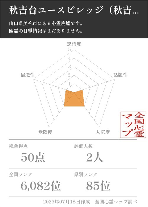 秋吉台ユースビレッジ（秋吉台ユースホステル）を5軸（恐怖度・話題性・人気度・危険度・信憑性）で比較した五角チャート