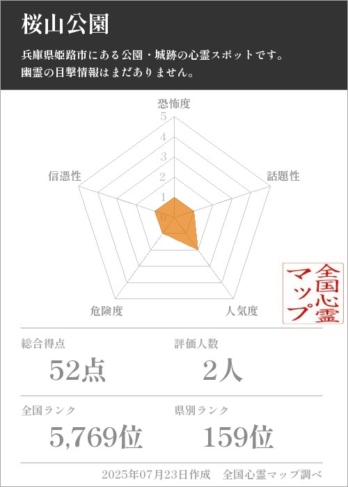 桜山公園を5軸（恐怖度・話題性・人気度・危険度・信憑性）で比較した五角チャート