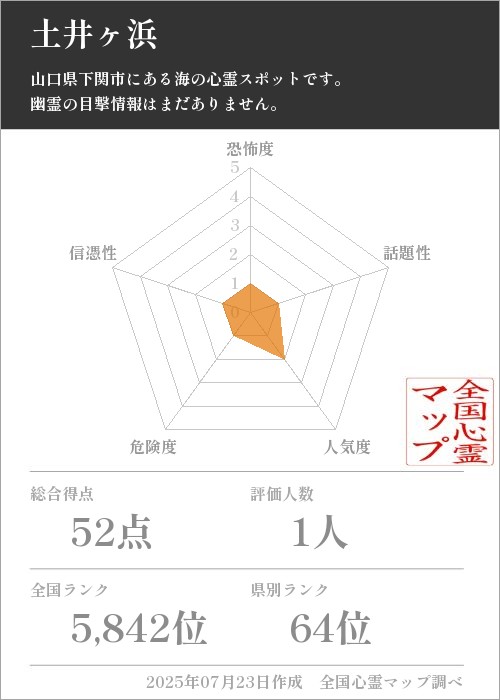 土井ヶ浜を5軸（恐怖度・話題性・人気度・危険度・信憑性）で比較した五角チャート