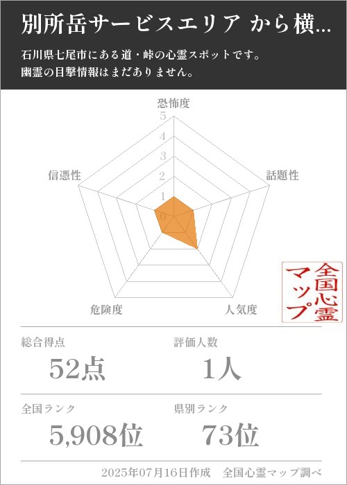 別所岳サービスエリア から横田インターのカーブを5軸（恐怖度・話題性・人気度・危険度・信憑性）で比較した五角チャート