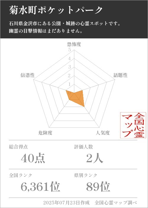 菊水町ポケットパークを5軸（恐怖度・話題性・人気度・危険度・信憑性）で比較した五角チャート