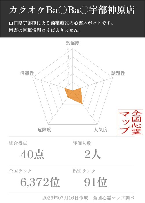 カラオケBa○Ba○宇部神原店を5軸（恐怖度・話題性・人気度・危険度・信憑性）で比較した五角チャート