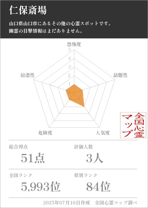 仁保斎場を5軸（恐怖度・話題性・人気度・危険度・信憑性）で比較した五角チャート