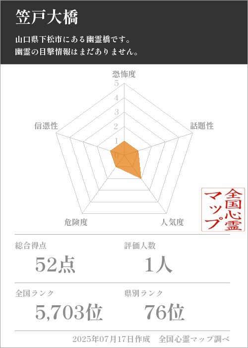 笠戸大橋を5軸（恐怖度・話題性・人気度・危険度・信憑性）で比較した五角チャート