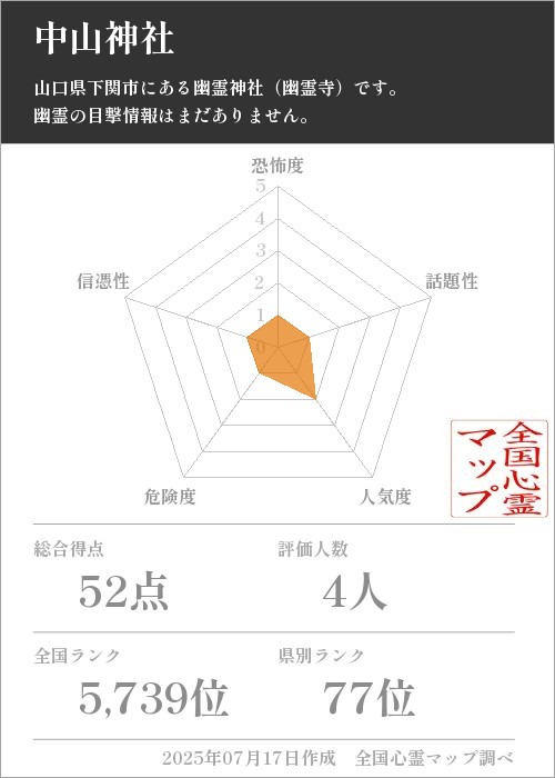 中山神社を5軸（恐怖度・話題性・人気度・危険度・信憑性）で比較した五角チャート