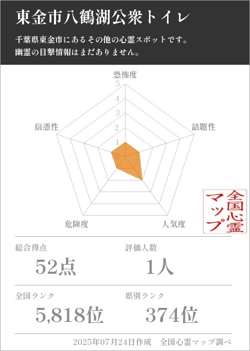 東金市八鶴湖公衆トイレを5軸（恐怖度・話題性・人気度・危険度・信憑性）で比較した五角チャート