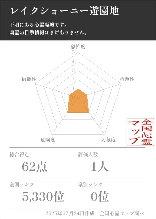 レイクショーニー遊園地を5軸（恐怖度・話題性・人気度・危険度・信憑性）で比較した五角チャート