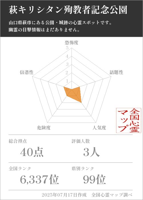 萩キリシタン殉教者記念公園を5軸（恐怖度・話題性・人気度・危険度・信憑性）で比較した五角チャート