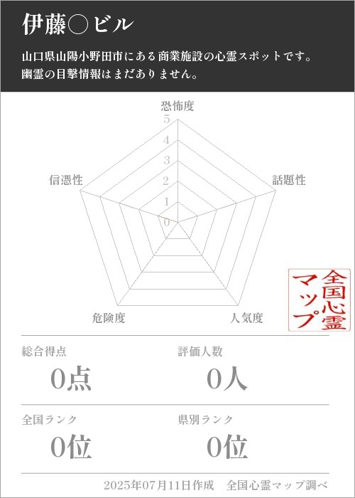 伊藤○ビルを5軸（恐怖度・話題性・人気度・危険度・信憑性）で比較した五角チャート