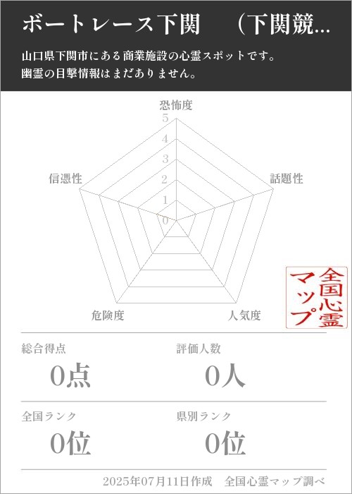 ボートレース下関　（下関競艇場）を5軸（恐怖度・話題性・人気度・危険度・信憑性）で比較した五角チャート