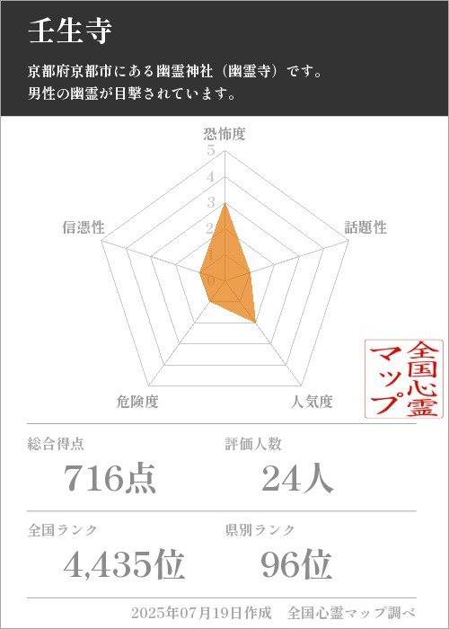 壬生寺を5軸（恐怖度・話題性・人気度・危険度・信憑性）で比較した五角チャート