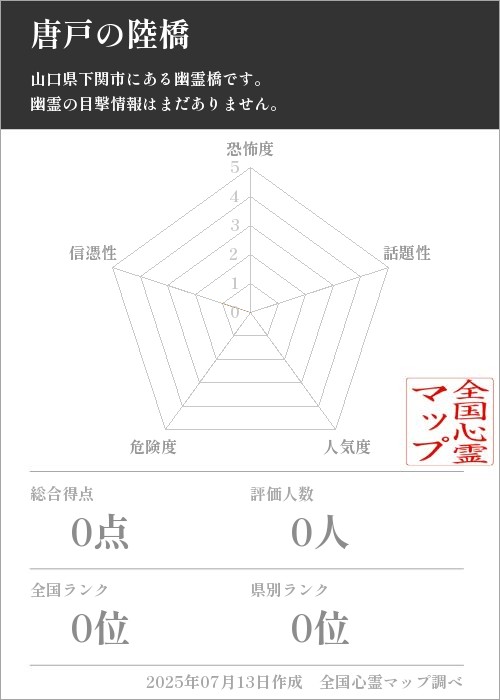 唐戸の陸橋を5軸（恐怖度・話題性・人気度・危険度・信憑性）で比較した五角チャート