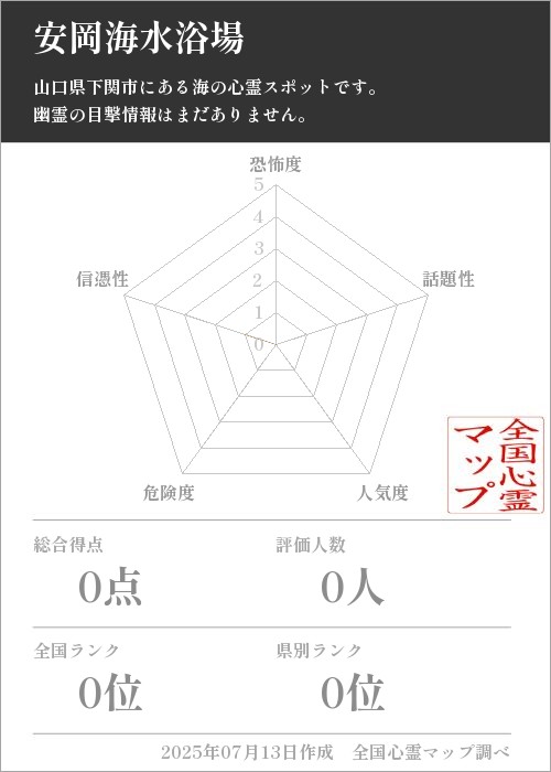 安岡海水浴場を5軸（恐怖度・話題性・人気度・危険度・信憑性）で比較した五角チャート
