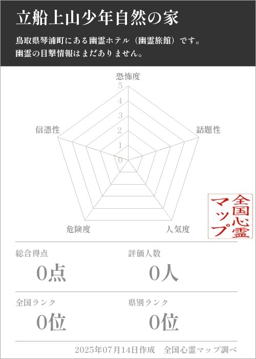 立船上山少年自然の家を5軸（恐怖度・話題性・人気度・危険度・信憑性）で比較した五角チャート