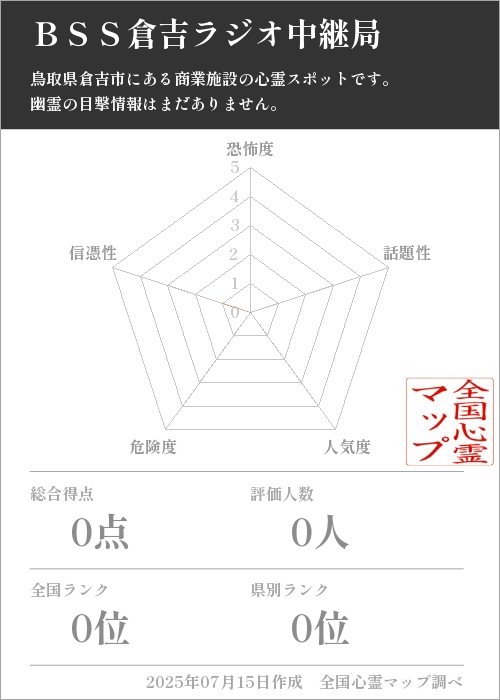 ＢＳＳ倉吉ラジオ中継局を5軸（恐怖度・話題性・人気度・危険度・信憑性）で比較した五角チャート