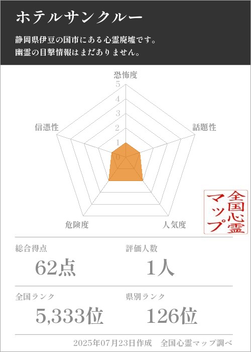 ホテルサンクルーを5軸（恐怖度・話題性・人気度・危険度・信憑性）で比較した五角チャート