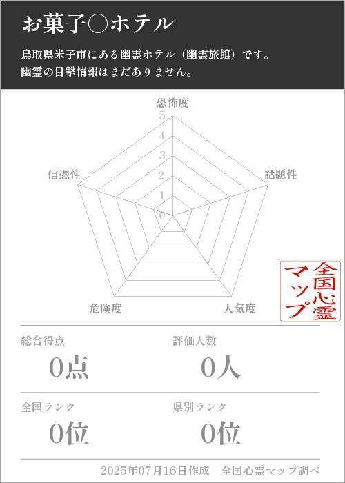 お菓子○ホテルを5軸（恐怖度・話題性・人気度・危険度・信憑性）で比較した五角チャート