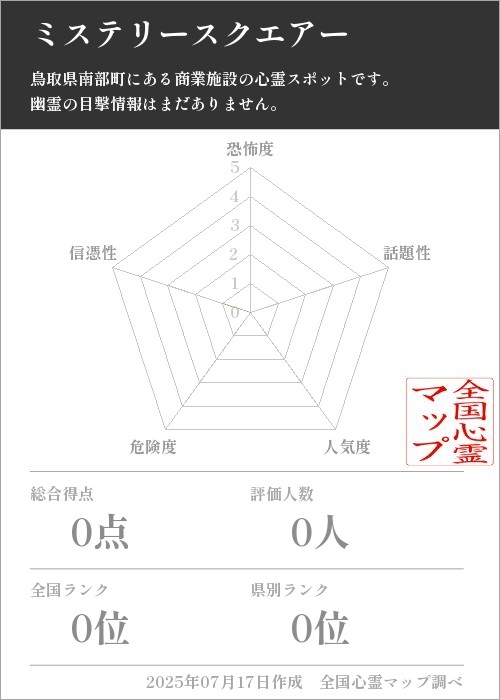 ミステリースクエアーを5軸（恐怖度・話題性・人気度・危険度・信憑性）で比較した五角チャート