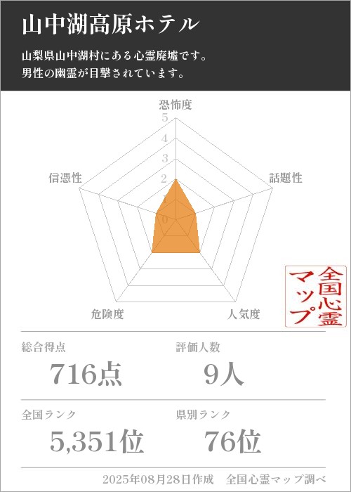 山中湖高原ホテルを5軸（恐怖度・話題性・人気度・危険度・信憑性）で比較した五角チャート