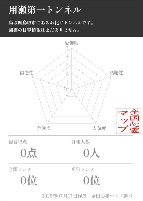 用瀬第一トンネルを5軸（恐怖度・話題性・人気度・危険度・信憑性）で比較した五角チャート