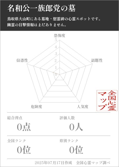 名和公一族郎党の墓を5軸（恐怖度・話題性・人気度・危険度・信憑性）で比較した五角チャート