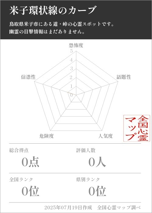 米子環状線のカーブを5軸（恐怖度・話題性・人気度・危険度・信憑性）で比較した五角チャート