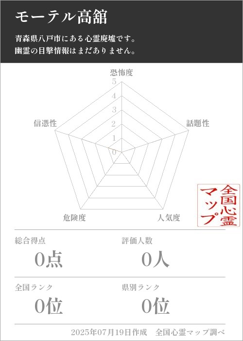 モーテル高舘を5軸（恐怖度・話題性・人気度・危険度・信憑性）で比較した五角チャート