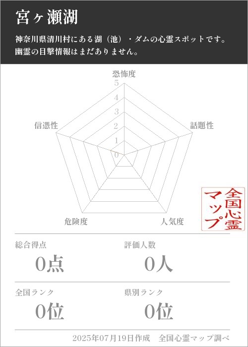 宮ヶ瀬湖を5軸（恐怖度・話題性・人気度・危険度・信憑性）で比較した五角チャート