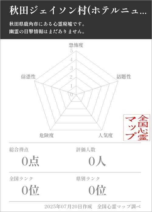 秋田ジェイソン村(ホテルニューさかまつ)を5軸（恐怖度・話題性・人気度・危険度・信憑性）で比較した五角チャート