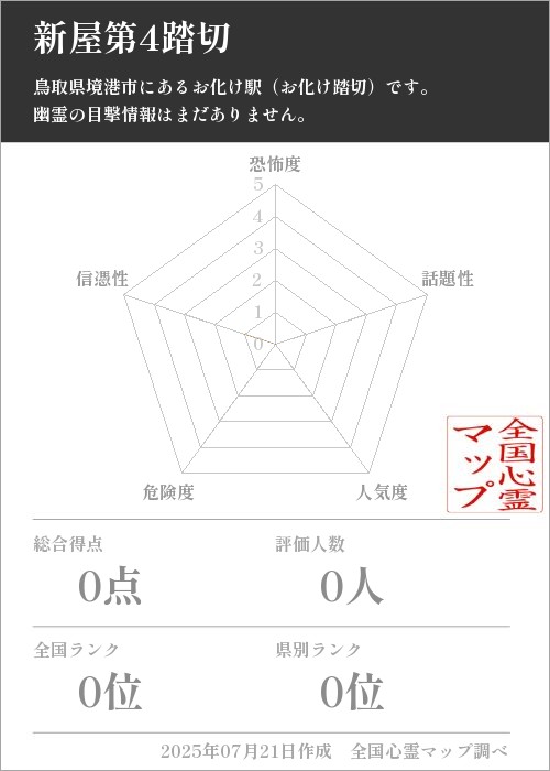 新屋第4踏切を5軸（恐怖度・話題性・人気度・危険度・信憑性）で比較した五角チャート
