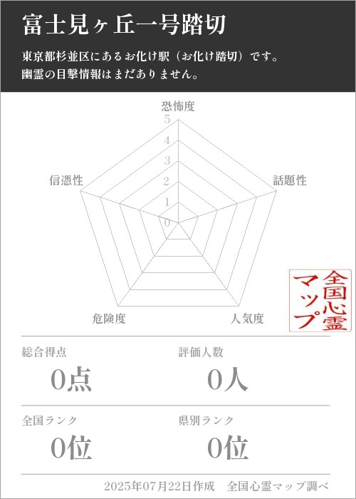 富士見ヶ丘一号踏切を5軸（恐怖度・話題性・人気度・危険度・信憑性）で比較した五角チャート