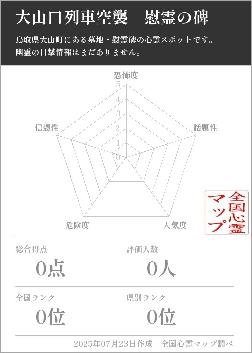 大山口列車空襲　慰霊の碑を5軸（恐怖度・話題性・人気度・危険度・信憑性）で比較した五角チャート