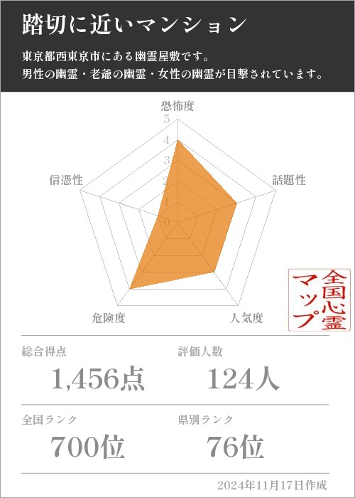 踏切に近いマンションの基本情報画像