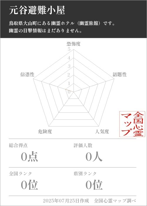 元谷避難小屋を5軸（恐怖度・話題性・人気度・危険度・信憑性）で比較した五角チャート