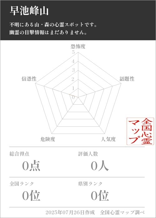 早池峰山を5軸（恐怖度・話題性・人気度・危険度・信憑性）で比較した五角チャート