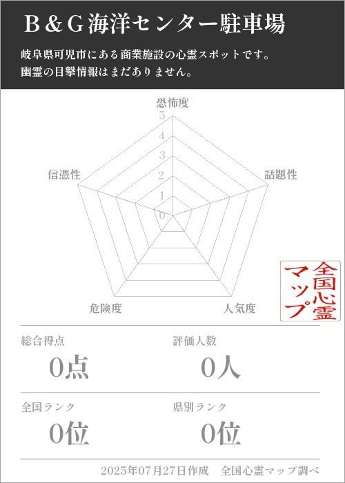 Ｂ＆Ｇ海洋センター駐車場を5軸（恐怖度・話題性・人気度・危険度・信憑性）で比較した五角チャート