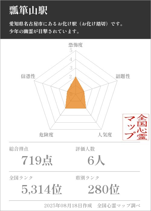 瓢箪山駅を5軸（恐怖度・話題性・人気度・危険度・信憑性）で比較した五角チャート