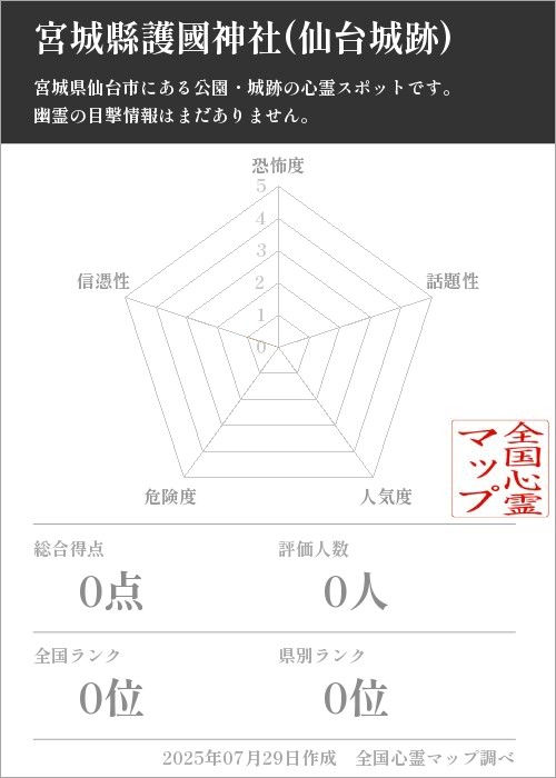 宮城縣護國神社(仙台城跡)を5軸（恐怖度・話題性・人気度・危険度・信憑性）で比較した五角チャート
