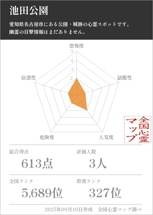 池田公園を5軸（恐怖度・話題性・人気度・危険度・信憑性）で比較した五角チャート