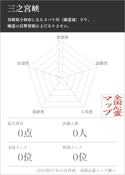 三之宮峡を5軸（恐怖度・話題性・人気度・危険度・信憑性）で比較した五角チャート