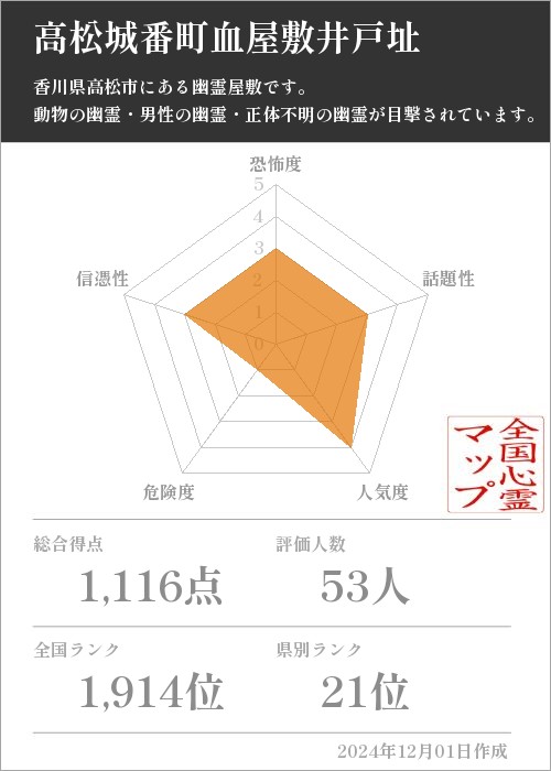 高松城番町血屋敷井戸址の基本情報画像