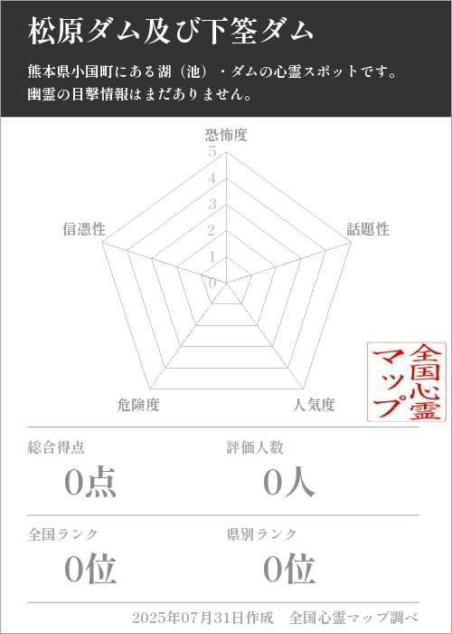 松原ダム及び下筌ダムを5軸（恐怖度・話題性・人気度・危険度・信憑性）で比較した五角チャート
