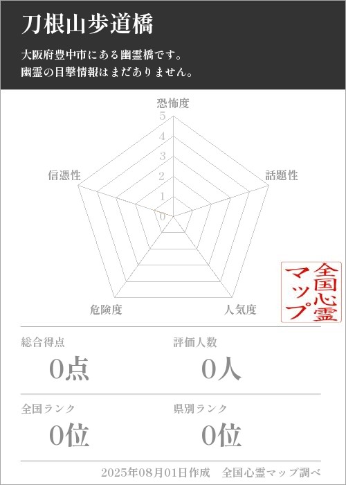 刀根山歩道橋を5軸（恐怖度・話題性・人気度・危険度・信憑性）で比較した五角チャート