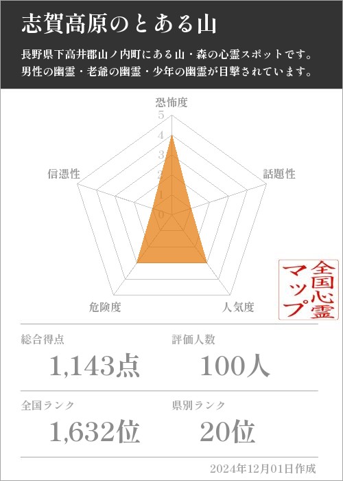 志賀高原のとある山の基本情報画像