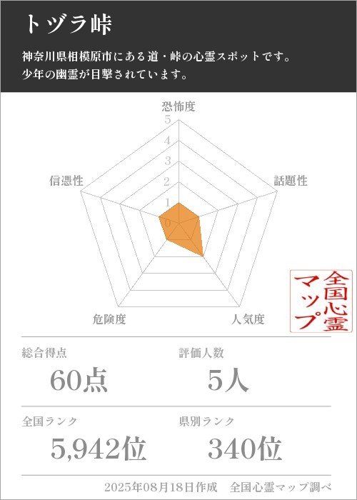 トヅラ峠を5軸（恐怖度・話題性・人気度・危険度・信憑性）で比較した五角チャート